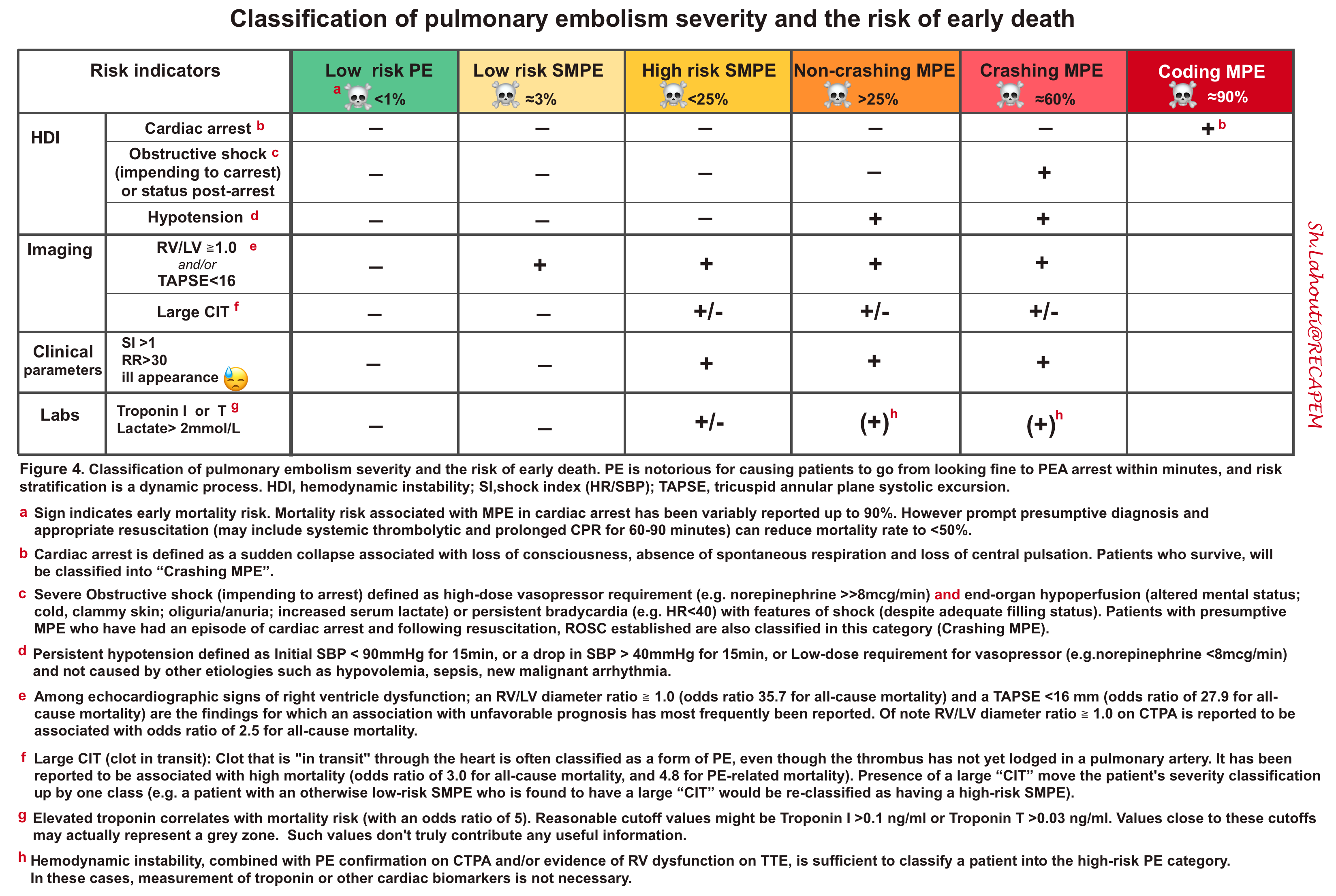 Pulmonary Embolism Classification