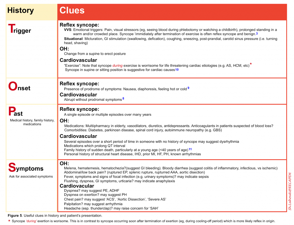 Syncope Approach To Diagnosis And Management Of Adult Syncope In The