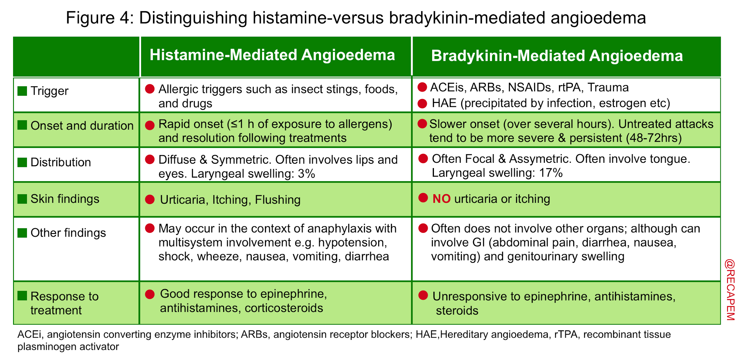 Anaphylaxis & Angioedema Practical Approach to Diagnosis and