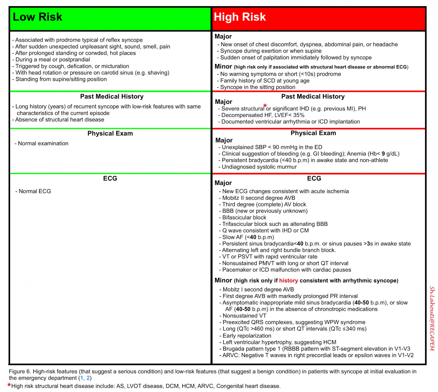 Syncope: Approach To Diagnosis And Management Of Adult Syncope In The ...