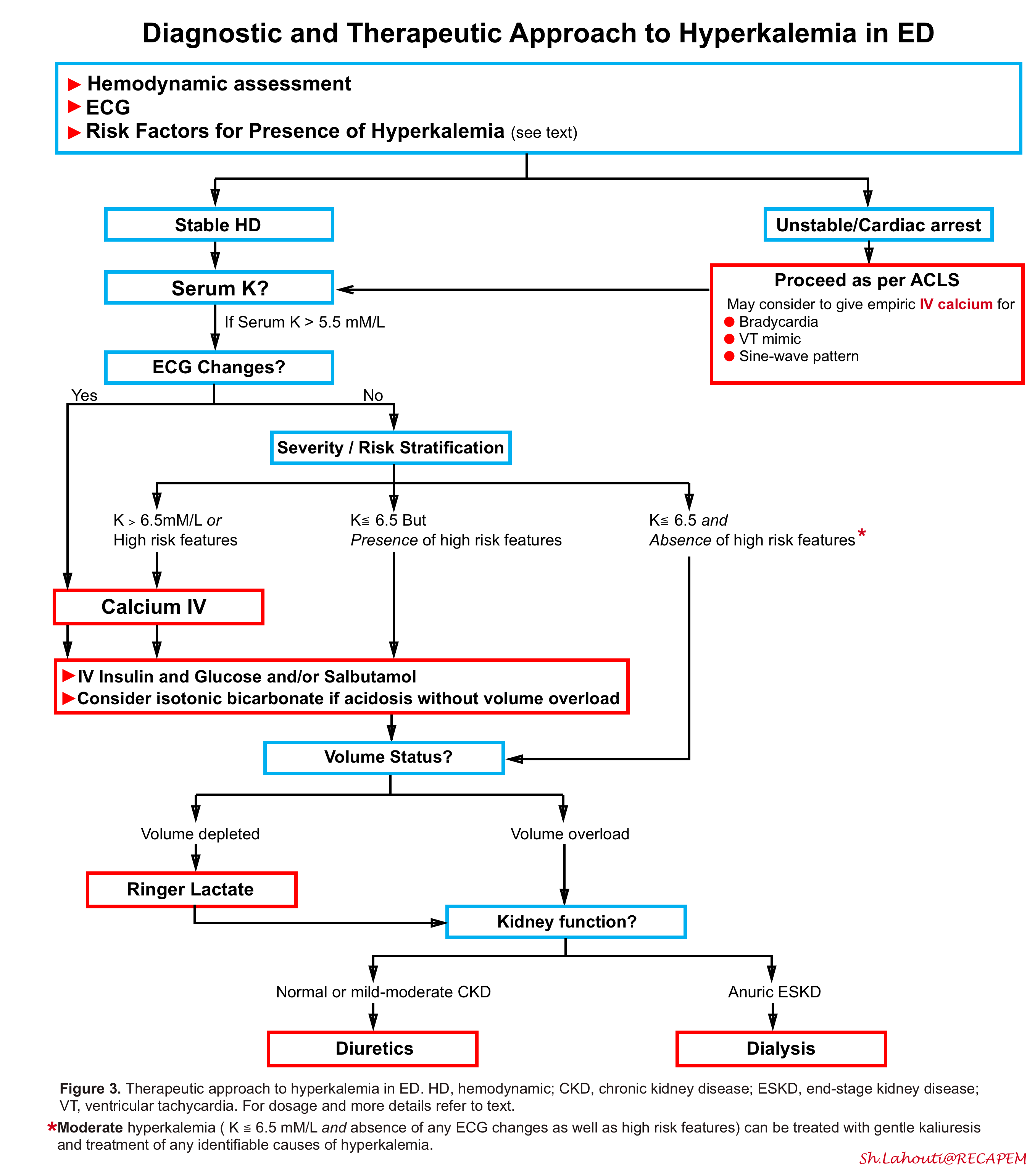 Late Hyperkalemia Ekg