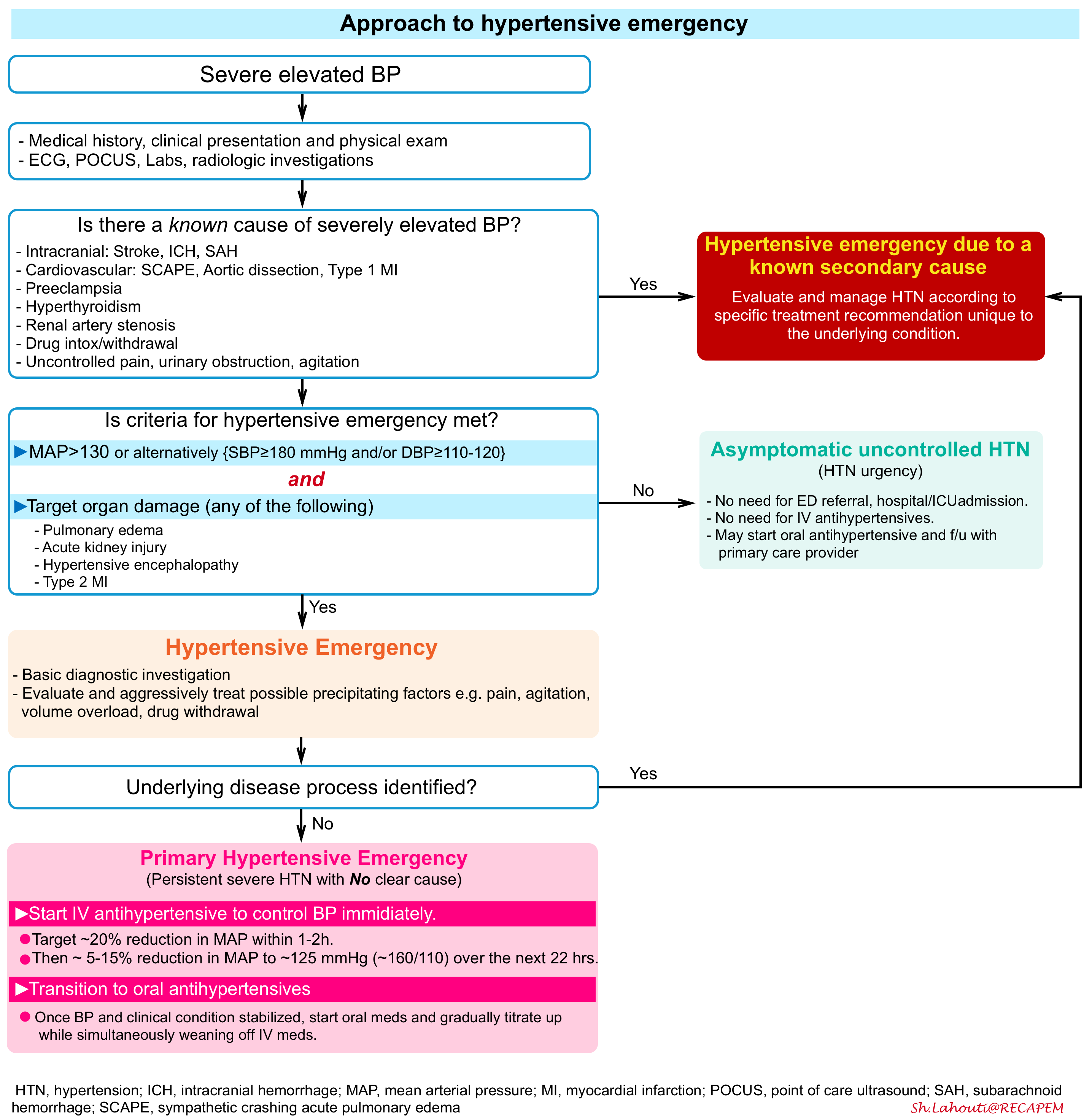 Management of shop htn emergency