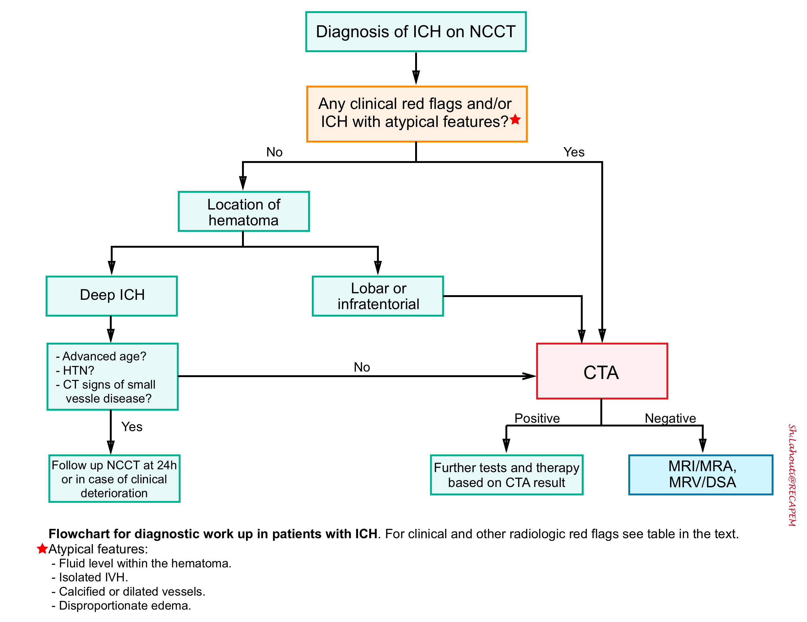 Diagnostic chart for intracerebral hemorrhage