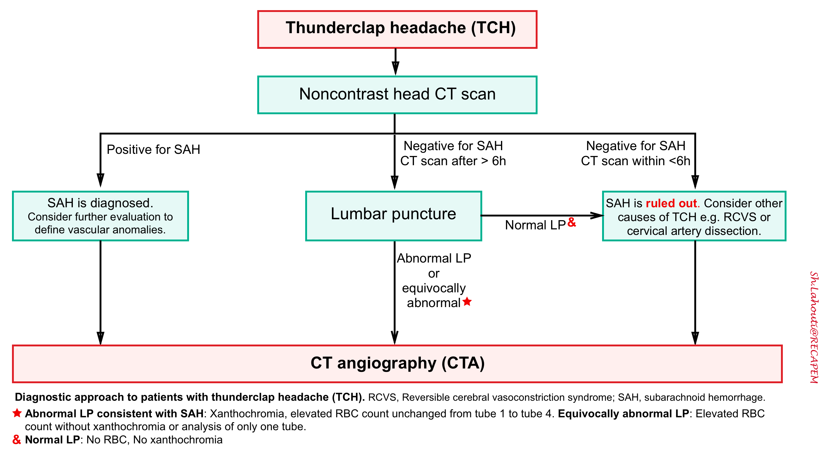 Subarachnoid Hemorrhage