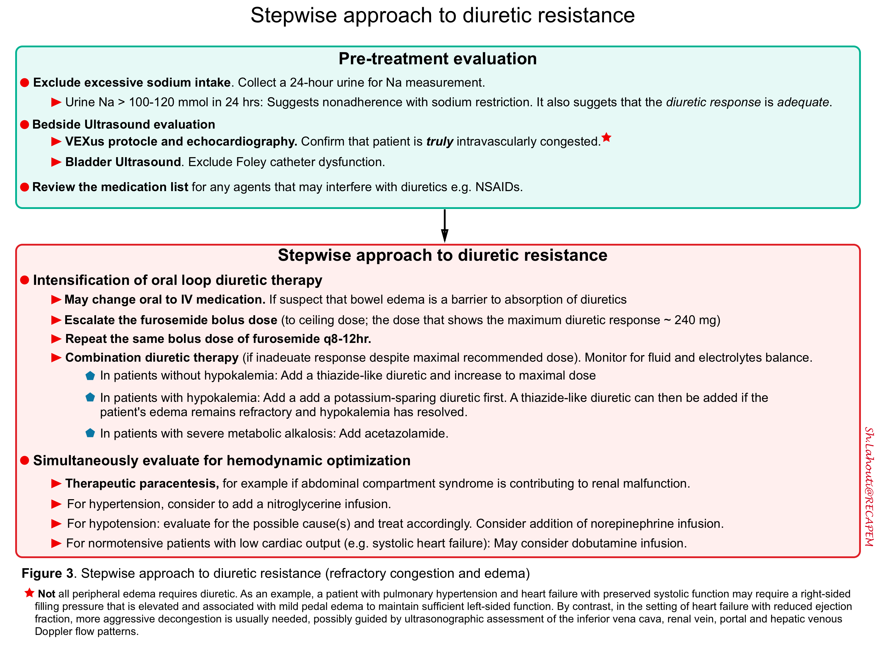 refractory edema, diuretic resistance