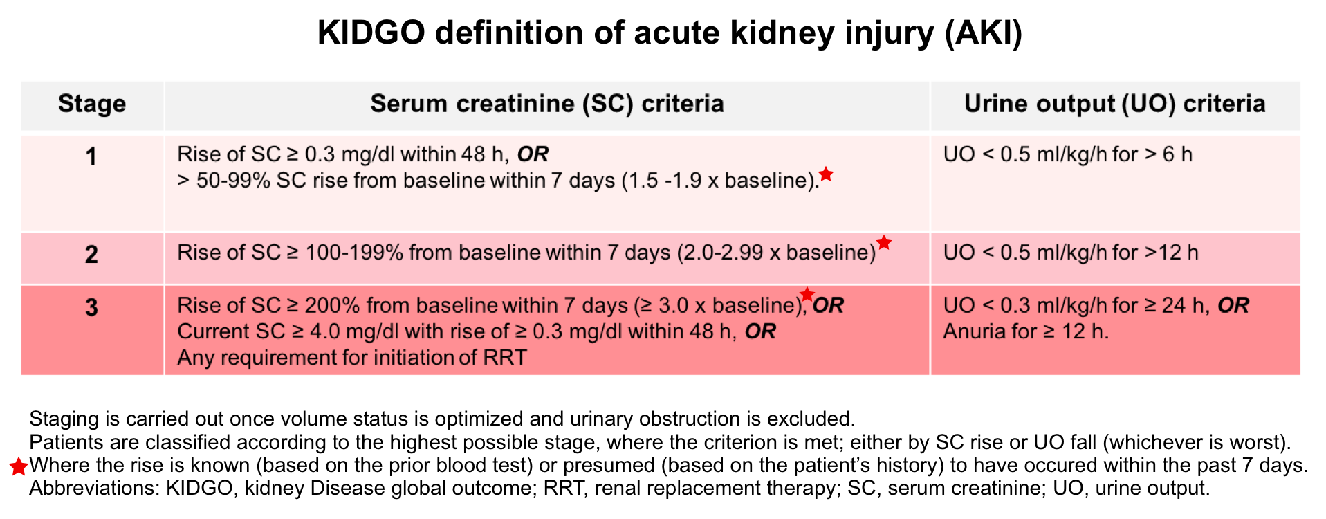 Acute Kidney Disease Definition Kdigo