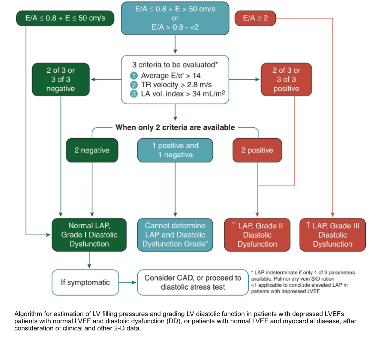 Left Ventricular Diastolic Function Understanding 48 OFF