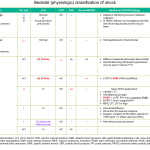 physiologic classification of shock at bedside