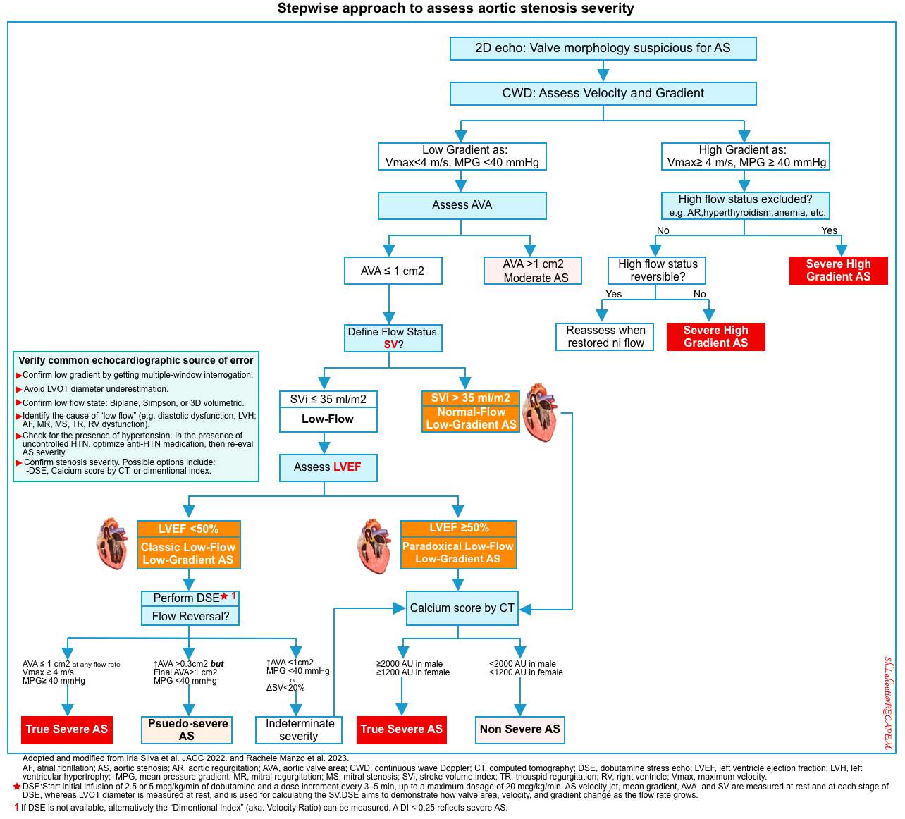 severity of aortic stenosis evaluation