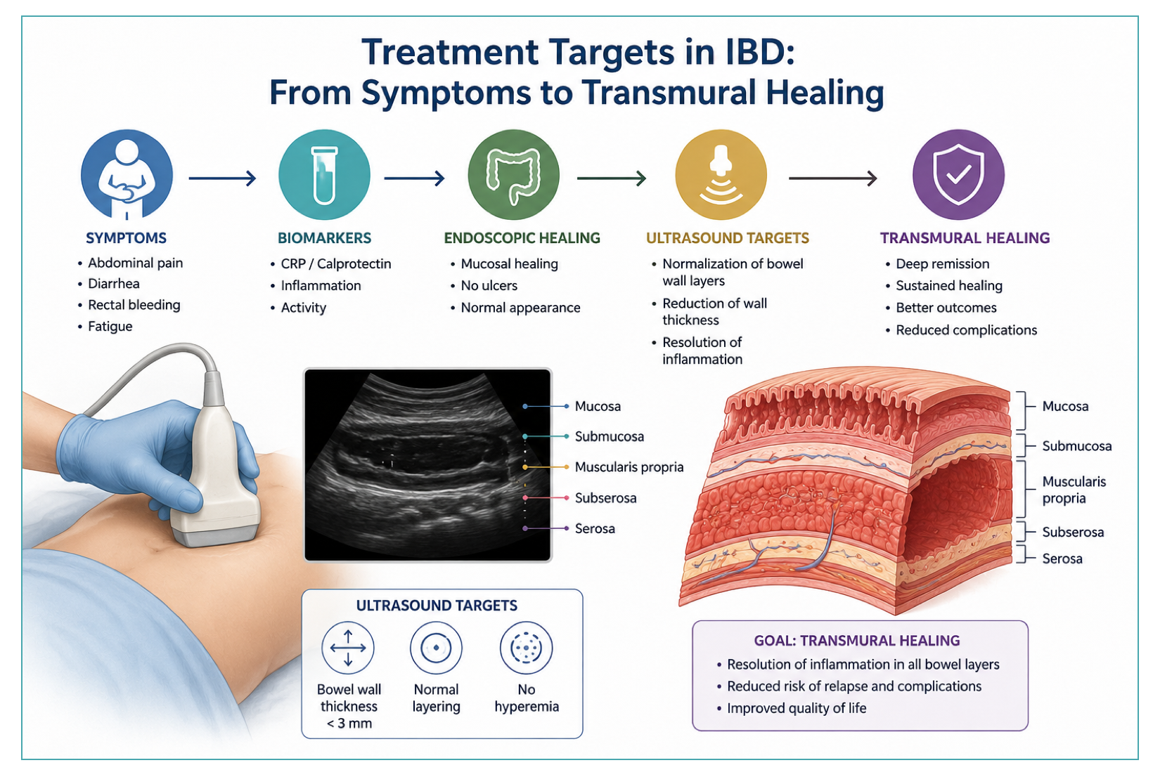 ultrasound of gastrointestinal tract